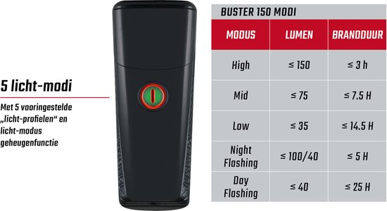 Sigma BUSTER 150 Fiets koplamp LED 150 lumen - Li-on accu - Oplaadbaar